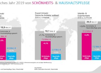 Deutschland 2019: Europameister beim Pflegen und Putzen