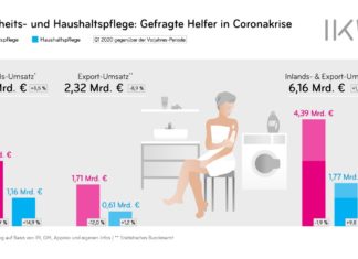 Schönheitspflege und Haushaltspflege während der Corona-Krise
