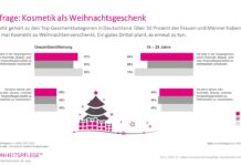 Kosmetik zu Weihnachten bei Jungs der Renner
