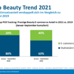 E-Commerce vs stationärer Handel 2021
