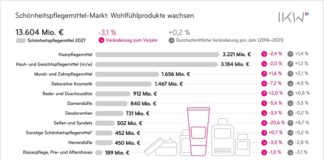 statistik-des-ikw-zur-marktentwicklung-des-schönheitspflegemittel-marktes