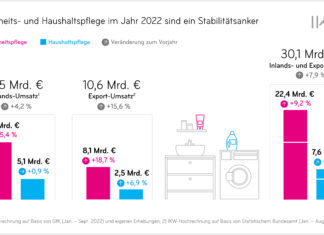 Grafik Marktentwicklung