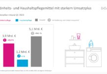 Grafik der Umsatzzahlen; drei farbige Balken neben einer Zeichnung mit Waschmaschine und Waschtisch.
