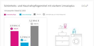 Grafik der Umsatzzahlen; drei farbige Balken neben einer Zeichnung mit Waschmaschine und Waschtisch.