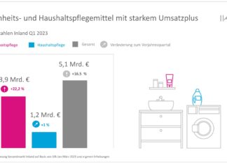 Grafik der Umsatzzahlen; drei farbige Balken neben einer Zeichnung mit Waschmaschine und Waschtisch.