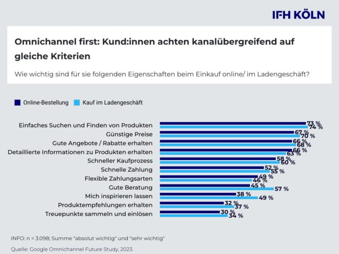 Abbildung einer Studie Omnichannel hde_google