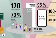 Marktplatz, Motor, Mutmacher: Besucherplus bei Mega-Messe in Frankfurt