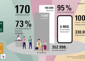 Marktplatz, Motor, Mutmacher: Besucherplus bei Mega-Messe in Frankfurt