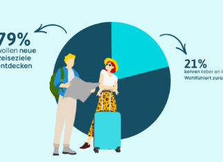 Lieber neue Reiseziele als Altbewährtes