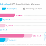 Die Schönheits- und Haushaltspflegebranche zeigt sich krisenfest Balkendiagramm über die Marktentwicklung