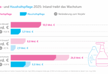 Die Schönheits- und Haushaltspflegebranche zeigt sich krisenfest Balkendiagramm über die Marktentwicklung