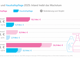 Die Schönheits- und Haushaltspflegebranche zeigt sich krisenfest Balkendiagramm über die Marktentwicklung