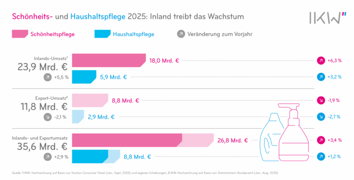 Balkendiagramm über die Marktentwicklung